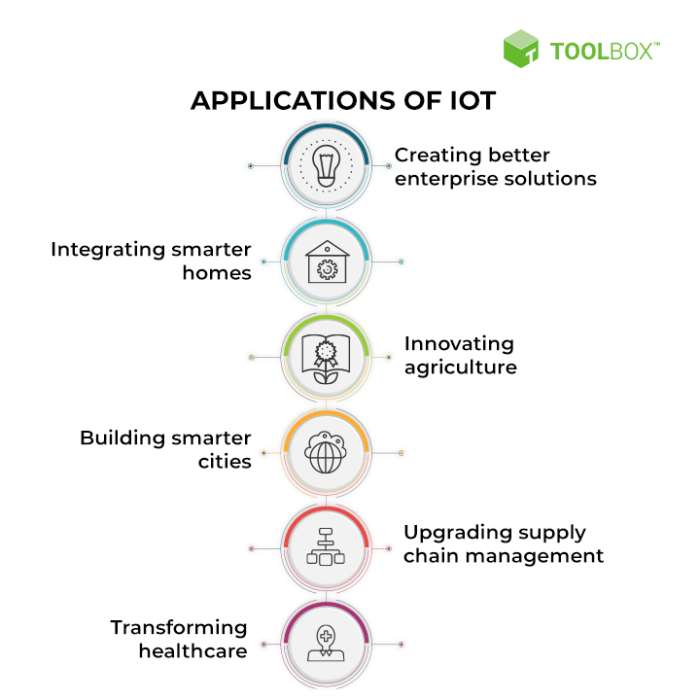 Iot meaning domains edureka appliances automatically carry orders