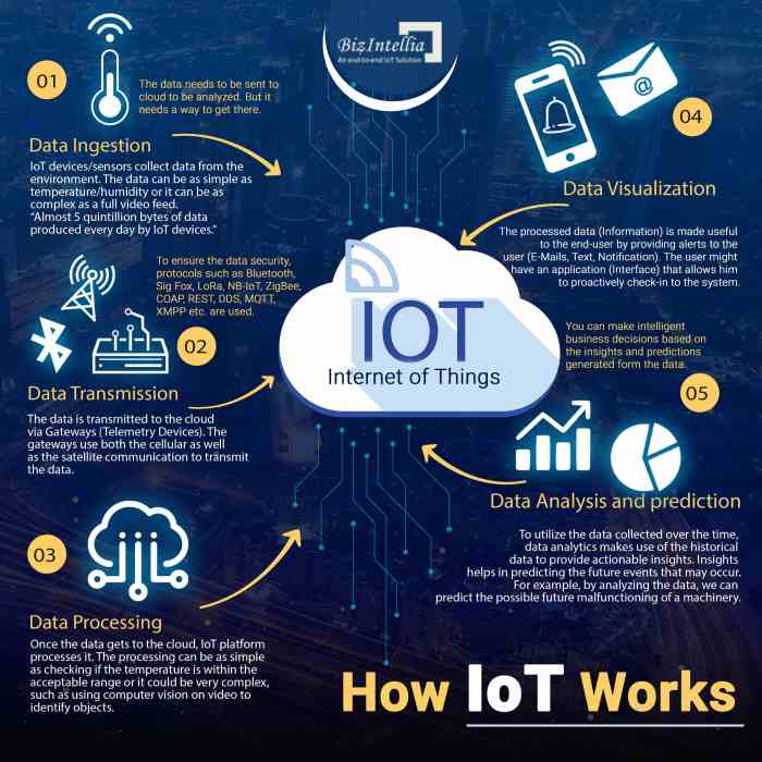 Iot things step computing applications transforms devices infographics simplified insight visualization security infographicsarchive industries iiot