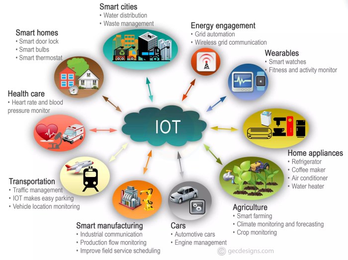 Iot marketing digital internet role things industry infographic impacts but do